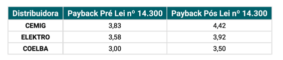 Lei 14.300