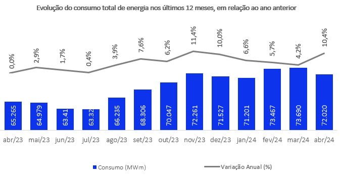 Evolucao do consumo total de energia nos ultimos 12 meses