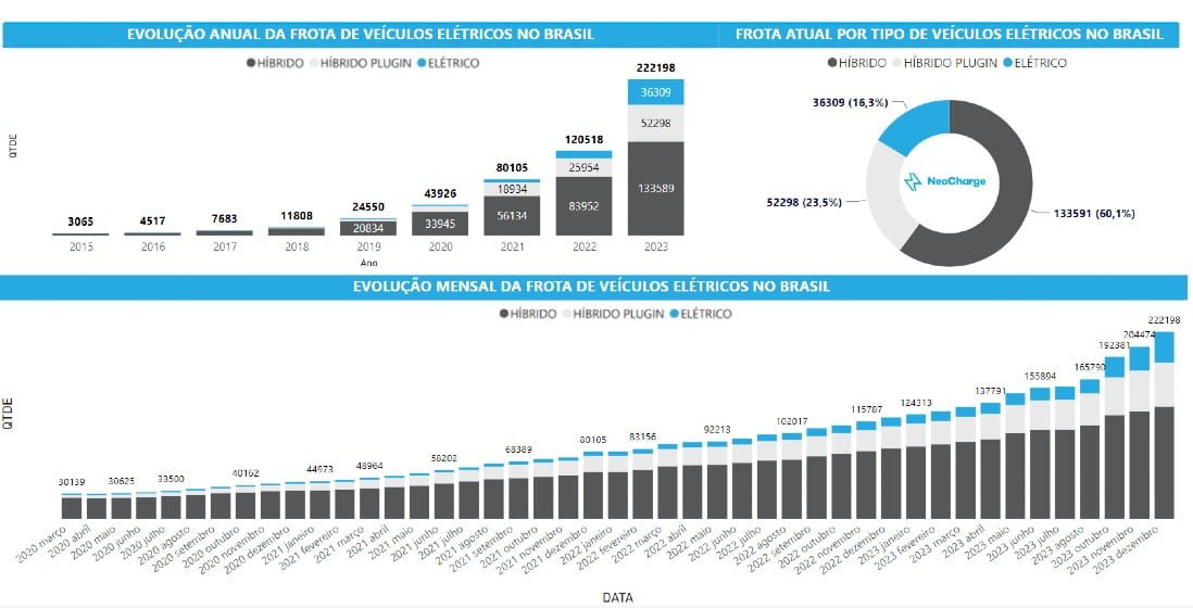 Evolução anual da frota de veículos no Brasil