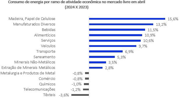 Consumo de energia por ramo de atividades economicas no mercado livre