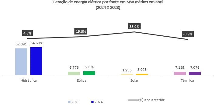 Geração de energia eletrica por fontes em MW