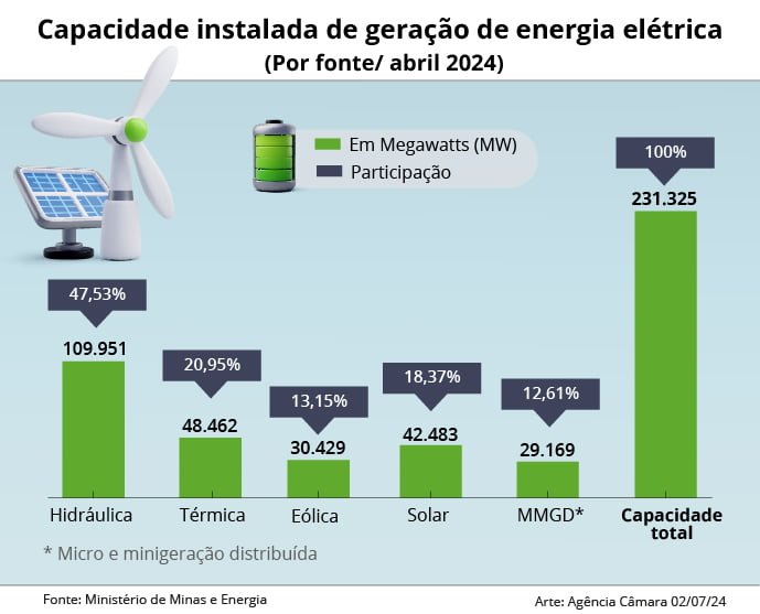 Capacidade instalada de geração de energia elétrica