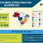 Matriz elétrica teve aumento de 10.9 GW em 2024