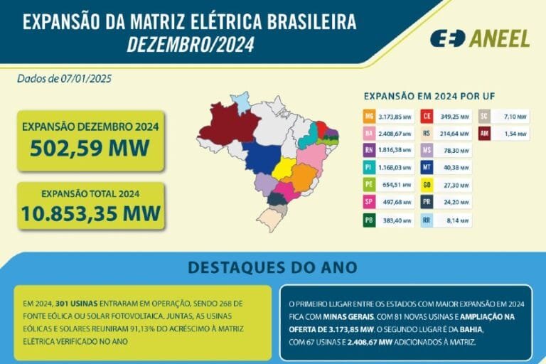 Matriz elétrica teve aumento de 10.9 GW em 2024