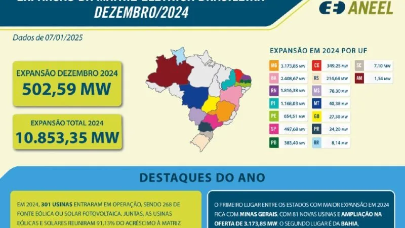 Matriz elétrica teve aumento de 10.9 GW em 2024