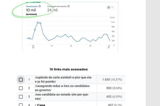 Site capixaba ultrapassa 10 mil acessos e deixa jornal impresso para trás Site capixaba ultrapassa 10 mil acessos e deixa jornal impresso para trás