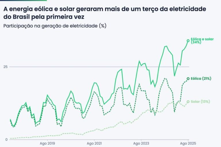 Pela primeira vez, energia solar e eólica geram mais de um terço da eletricidade brasileira
