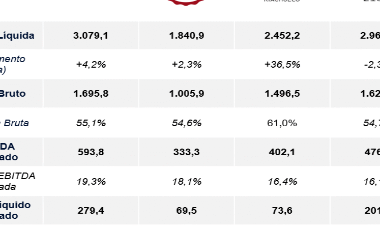 Resultados Financeiros das Principais Lojas de Departamento Renner, C e A, Riachuelo e Azzas