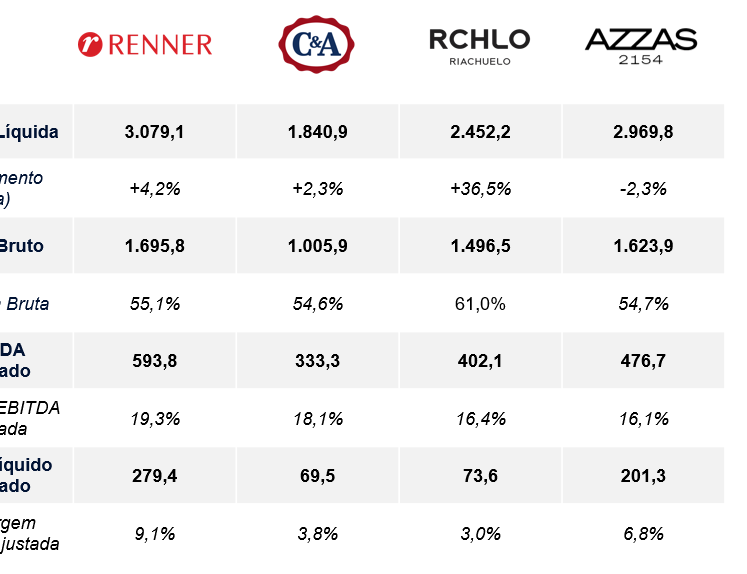 Resultados Financeiros das Principais Lojas de Departamento Renner, C e A, Riachuelo e Azzas