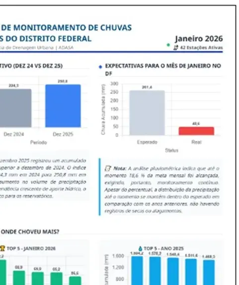 Gama e Planaltina registraram o maior volume de chuvas