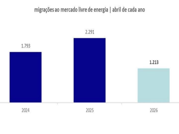 Varejo representou 75% das migrações ao mercado livre de energia em abril de 2026, aponta CCEE