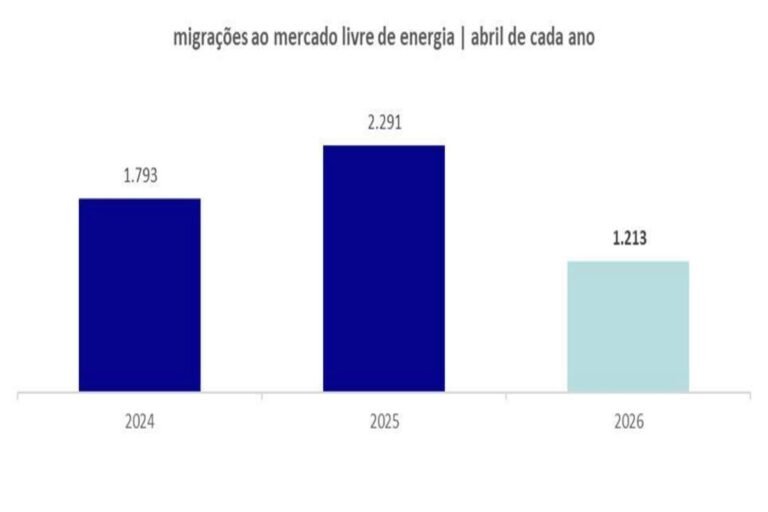 Varejo representou 75% das migrações ao mercado livre de energia em abril de 2026, aponta CCEE
