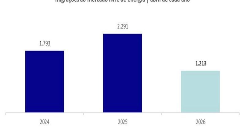 Varejo representou 75% das migrações ao mercado livre de energia em abril de 2026, aponta CCEE