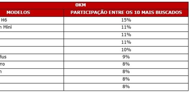 Buscas por carros elétricos e híbridos aumentam 17% Buscas por carros elétricos e híbridos aumentam 17%