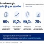 De olho na conta de luz, 72% dos consumidores querem migrar para o mercado livre de energia, aponta pesquisa
