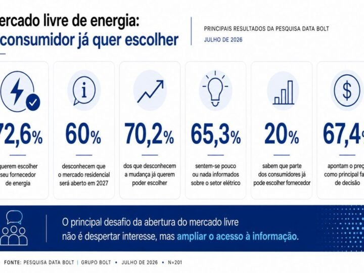 De olho na conta de luz, 72% dos consumidores querem migrar para o mercado livre de energia, aponta pesquisa