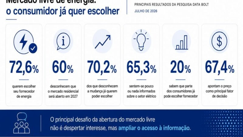 De olho na conta de luz, 72% dos consumidores querem migrar para o mercado livre de energia, aponta pesquisa