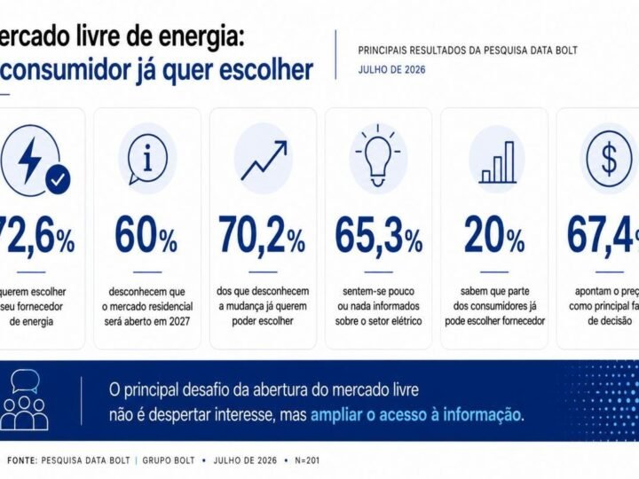 Eyeing electricity bills, 72% of consumers want to switch to the free energy market, survey shows